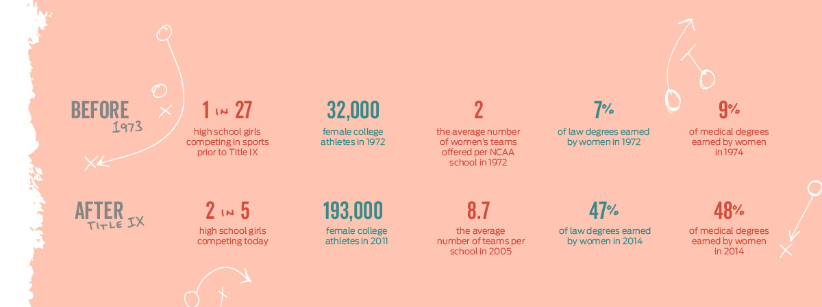 An infographic comparing 'Before 1973' and 'After Title IX' with illustrated text blocks and small line drawings.