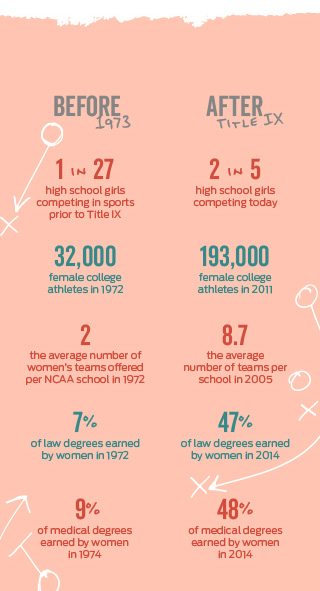 title ix statistics