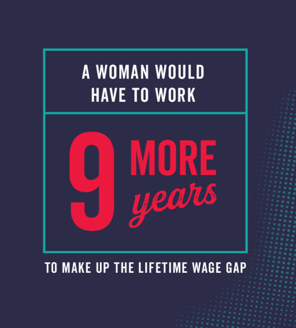 A woman would have to work 9 more years to make up the lifetime wage gap