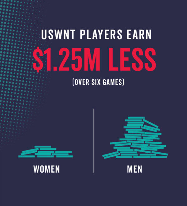 USWNT players earn $1.25M less over 6 games