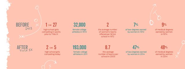 title ix statistics