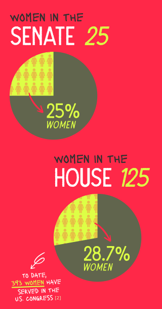 women in the senate 25, women in the house 125